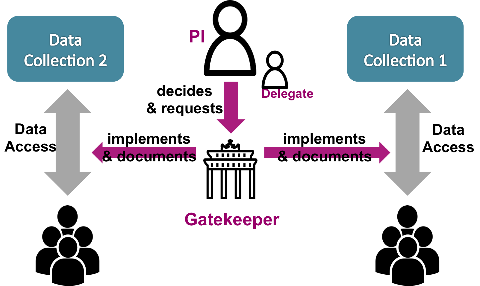 User and Rights Mangement Process Overview