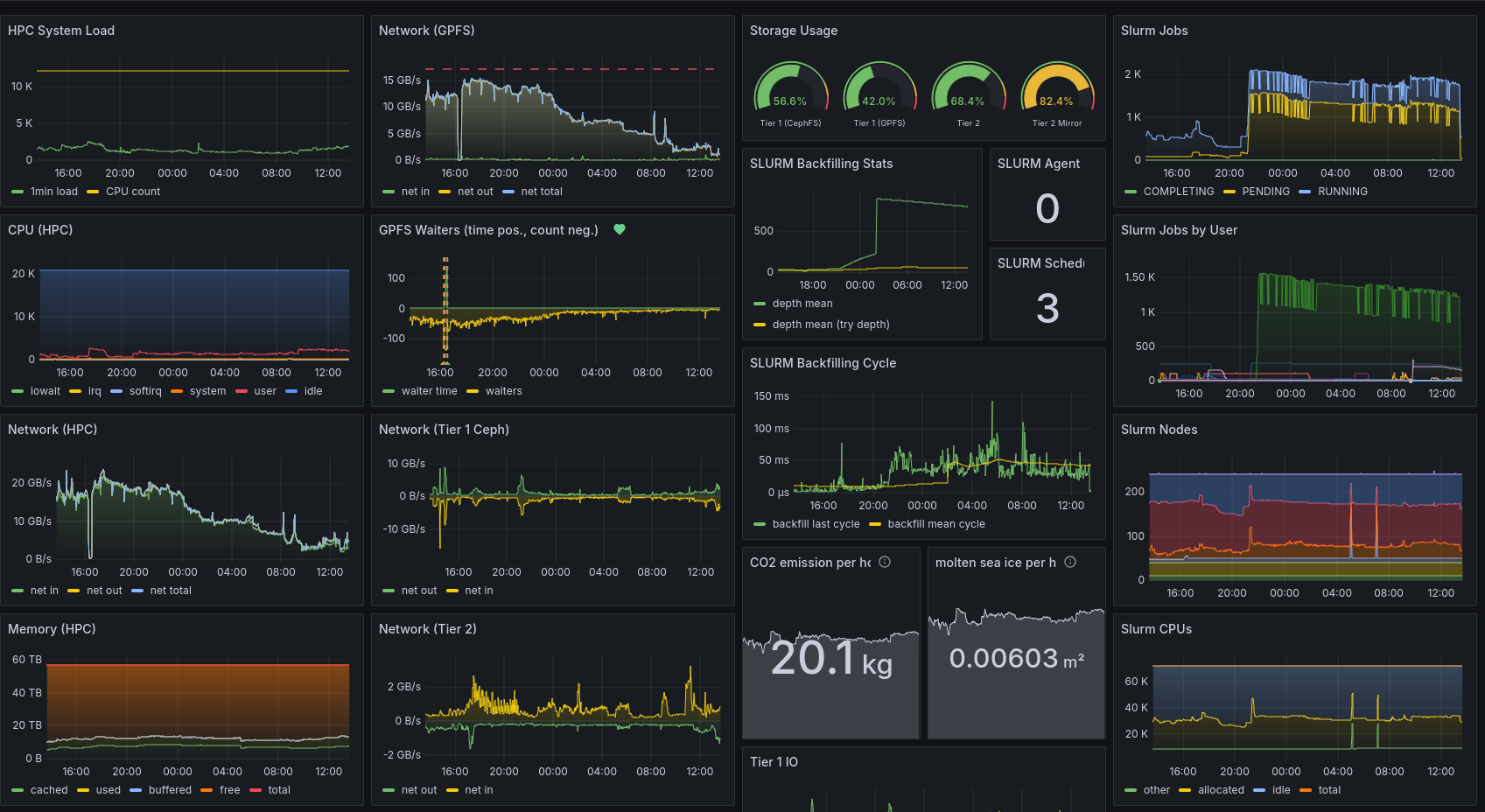 Grafana dashboard